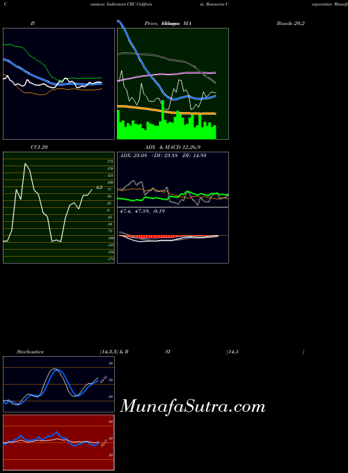 California Resources indicators chart 