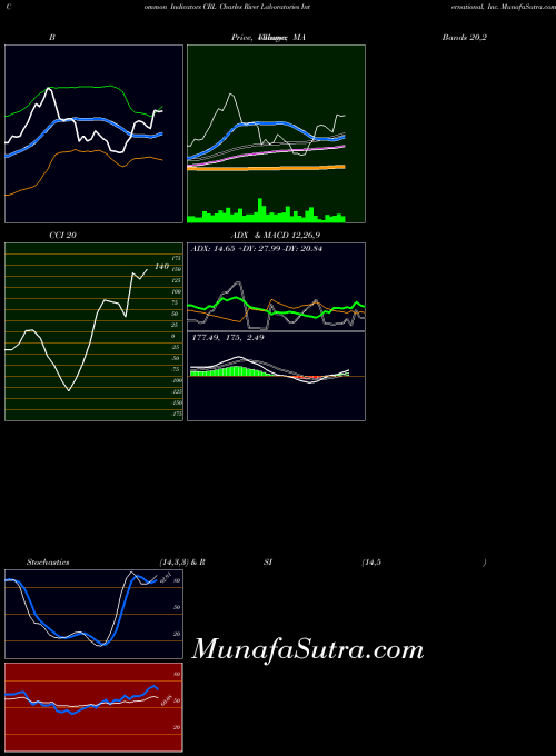 Charles River indicators chart 