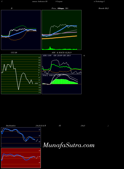 Carpenter Technology indicators chart 