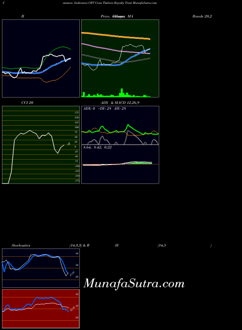 Cross Timbers indicators chart 
