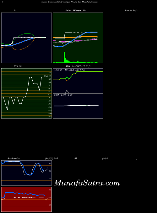 NYSE Castlight Health, Inc. CSLT All indicator, Castlight Health, Inc. CSLT indicators All technical analysis, Castlight Health, Inc. CSLT indicators All free charts, Castlight Health, Inc. CSLT indicators All historical values NYSE