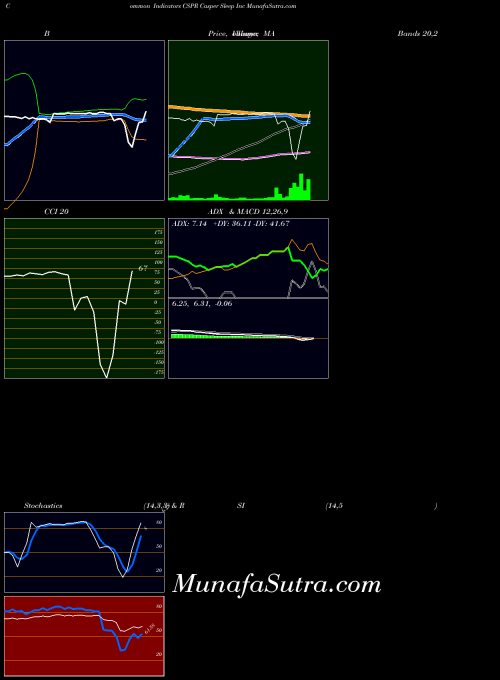 NYSE Casper Sleep Inc CSPR All indicator, Casper Sleep Inc CSPR indicators All technical analysis, Casper Sleep Inc CSPR indicators All free charts, Casper Sleep Inc CSPR indicators All historical values NYSE