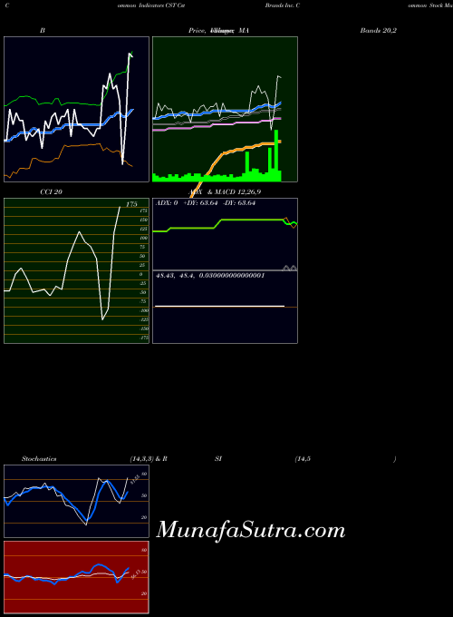 Cst Brands indicators chart 