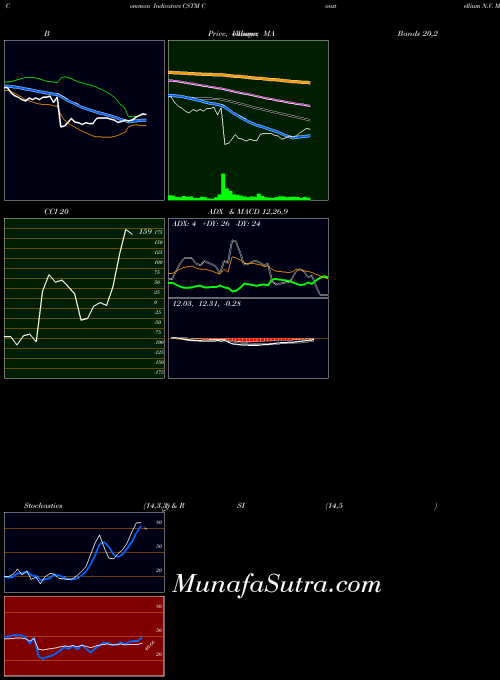 NYSE Constellium N.V. CSTM ADX indicator, Constellium N.V. CSTM indicators ADX technical analysis, Constellium N.V. CSTM indicators ADX free charts, Constellium N.V. CSTM indicators ADX historical values NYSE