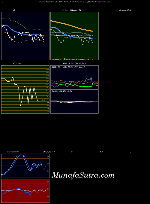 NYSE Du Pont E.I. DE Nemours & CO [Cta/Pa] CTA-A All indicator, Du Pont E.I. DE Nemours & CO [Cta/Pa] CTA-A indicators All technical analysis, Du Pont E.I. DE Nemours & CO [Cta/Pa] CTA-A indicators All free charts, Du Pont E.I. DE Nemours & CO [Cta/Pa] CTA-A indicators All historical values NYSE
