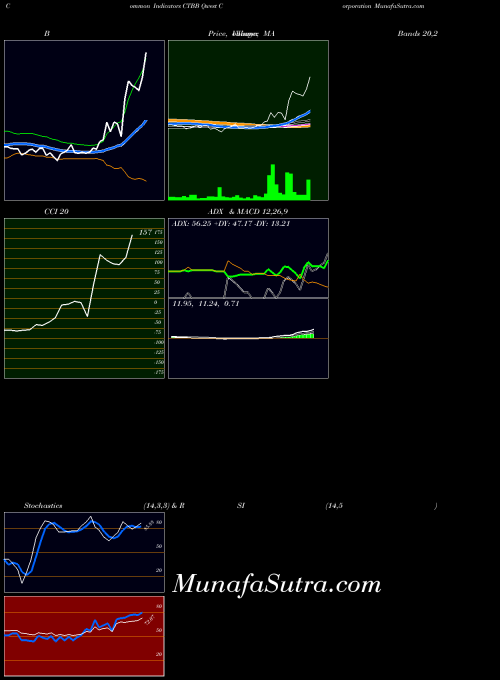 NYSE Qwest Corporation CTBB BollingerBands indicator, Qwest Corporation CTBB indicators BollingerBands technical analysis, Qwest Corporation CTBB indicators BollingerBands free charts, Qwest Corporation CTBB indicators BollingerBands historical values NYSE