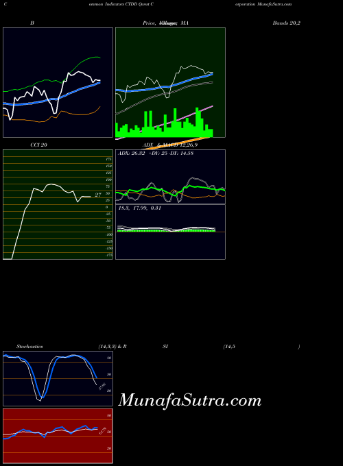 NYSE Qwest Corporation CTDD All indicator, Qwest Corporation CTDD indicators All technical analysis, Qwest Corporation CTDD indicators All free charts, Qwest Corporation CTDD indicators All historical values NYSE