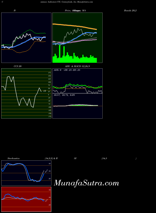 NYSE CenturyLink, Inc. CTL RSI indicator, CenturyLink, Inc. CTL indicators RSI technical analysis, CenturyLink, Inc. CTL indicators RSI free charts, CenturyLink, Inc. CTL indicators RSI historical values NYSE