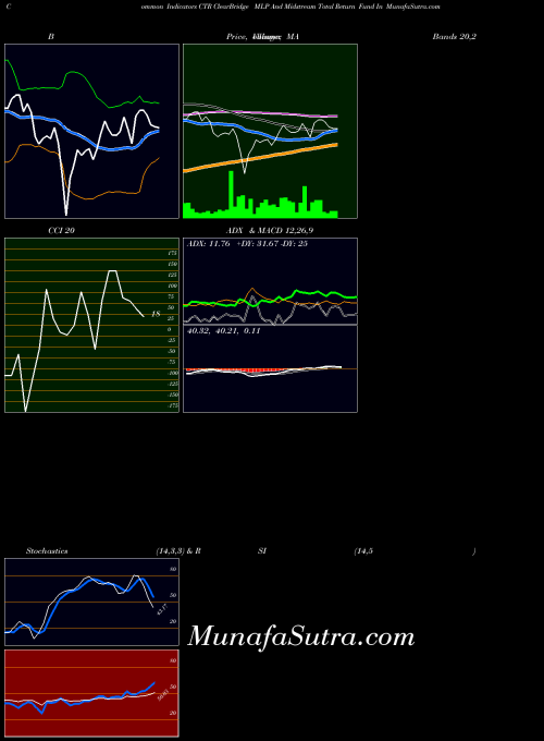 NYSE ClearBridge MLP And Midstream Total Return Fund In CTR ADX indicator, ClearBridge MLP And Midstream Total Return Fund In CTR indicators ADX technical analysis, ClearBridge MLP And Midstream Total Return Fund In CTR indicators ADX free charts, ClearBridge MLP And Midstream Total Return Fund In CTR indicators ADX historical values NYSE