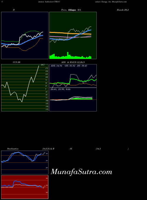 NYSE Contura Energy, Inc. CTRA All indicator, Contura Energy, Inc. CTRA indicators All technical analysis, Contura Energy, Inc. CTRA indicators All free charts, Contura Energy, Inc. CTRA indicators All historical values NYSE