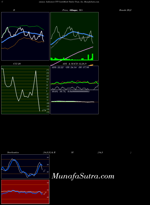 NYSE CatchMark Timber Trust, Inc. CTT All indicator, CatchMark Timber Trust, Inc. CTT indicators All technical analysis, CatchMark Timber Trust, Inc. CTT indicators All free charts, CatchMark Timber Trust, Inc. CTT indicators All historical values NYSE