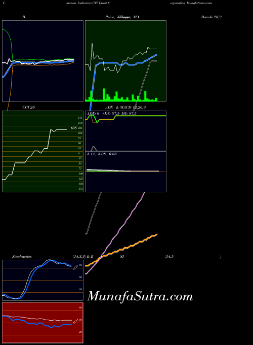 NYSE Qwest Corporation CTV All indicator, Qwest Corporation CTV indicators All technical analysis, Qwest Corporation CTV indicators All free charts, Qwest Corporation CTV indicators All historical values NYSE