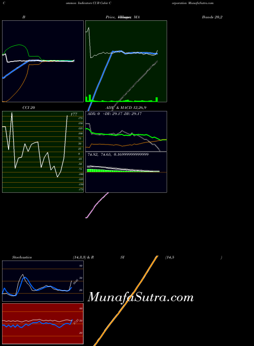 NYSE Cubic Corporation CUB RSI indicator, Cubic Corporation CUB indicators RSI technical analysis, Cubic Corporation CUB indicators RSI free charts, Cubic Corporation CUB indicators RSI historical values NYSE