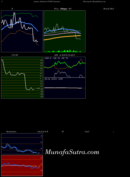 NYSE Customers Bancorp Inc CUB-D MACD indicator, Customers Bancorp Inc CUB-D indicators MACD technical analysis, Customers Bancorp Inc CUB-D indicators MACD free charts, Customers Bancorp Inc CUB-D indicators MACD historical values NYSE