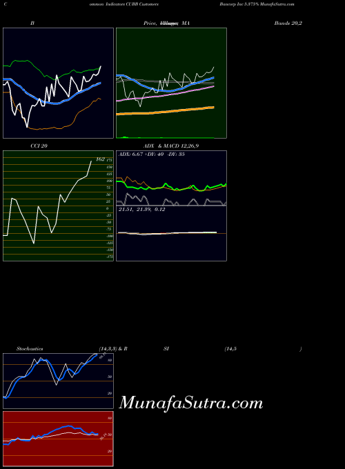NYSE Customers Bancorp Inc 5.375% CUBB All indicator, Customers Bancorp Inc 5.375% CUBB indicators All technical analysis, Customers Bancorp Inc 5.375% CUBB indicators All free charts, Customers Bancorp Inc 5.375% CUBB indicators All historical values NYSE