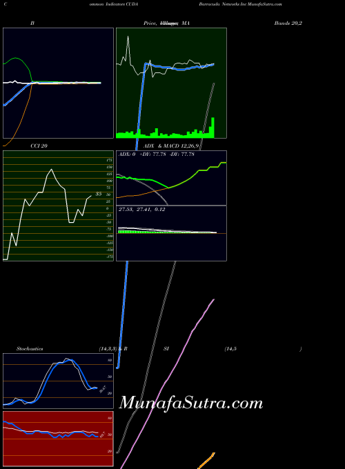 NYSE Barracuda Networks Inc CUDA All indicator, Barracuda Networks Inc CUDA indicators All technical analysis, Barracuda Networks Inc CUDA indicators All free charts, Barracuda Networks Inc CUDA indicators All historical values NYSE