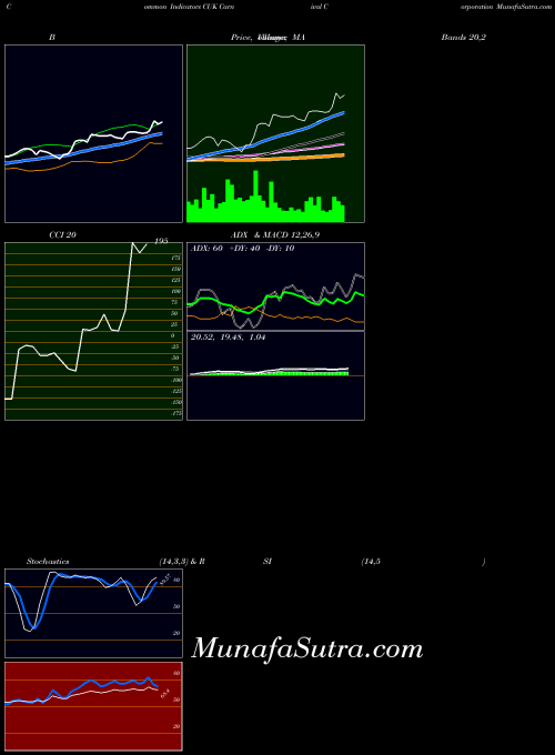 Carnival Corporation indicators chart 