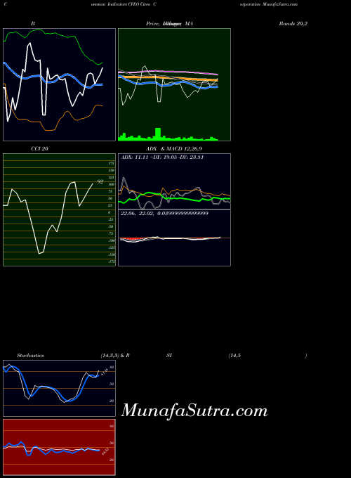 NYSE Civeo Corporation CVEO All indicator, Civeo Corporation CVEO indicators All technical analysis, Civeo Corporation CVEO indicators All free charts, Civeo Corporation CVEO indicators All historical values NYSE