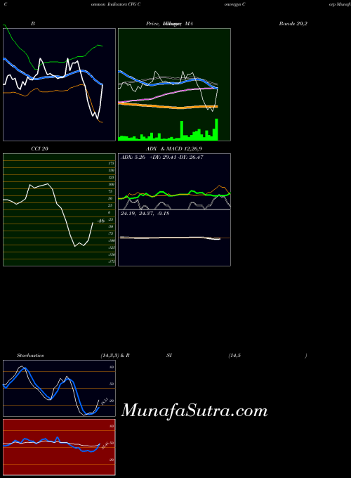 Convergys Corp indicators chart 
