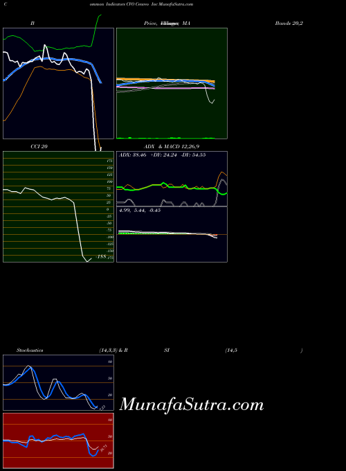 NYSE Cenveo Inc CVO All indicator, Cenveo Inc CVO indicators All technical analysis, Cenveo Inc CVO indicators All free charts, Cenveo Inc CVO indicators All historical values NYSE