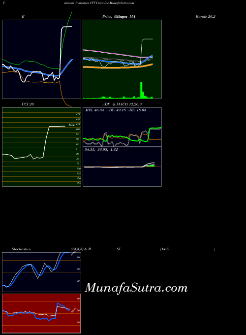 NYSE Cvent Inc CVT All indicator, Cvent Inc CVT indicators All technical analysis, Cvent Inc CVT indicators All free charts, Cvent Inc CVT indicators All historical values NYSE