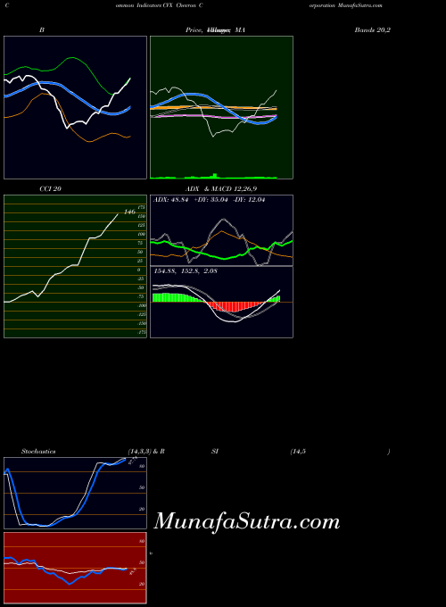 Chevron Corporation indicators chart 