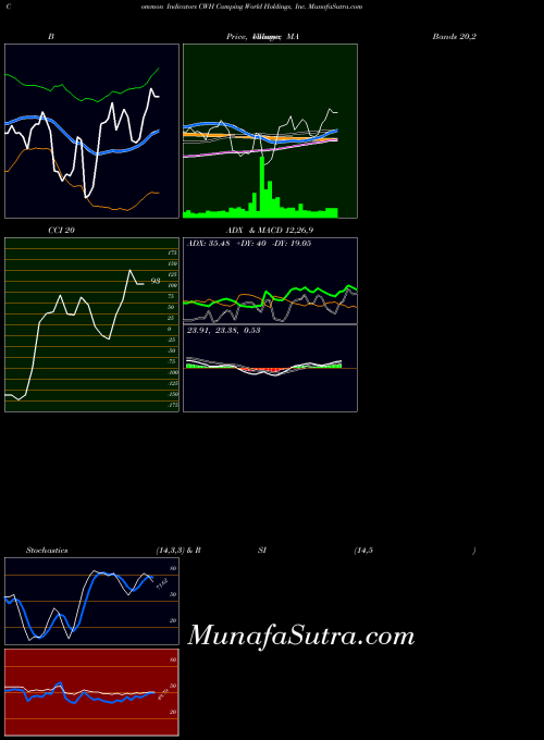 NYSE Camping World Holdings, Inc. CWH All indicator, Camping World Holdings, Inc. CWH indicators All technical analysis, Camping World Holdings, Inc. CWH indicators All free charts, Camping World Holdings, Inc. CWH indicators All historical values NYSE