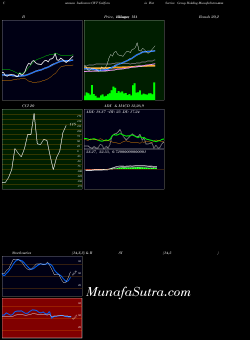 NYSE California Water  Service Group Holding CWT Stochastics indicator, California Water  Service Group Holding CWT indicators Stochastics technical analysis, California Water  Service Group Holding CWT indicators Stochastics free charts, California Water  Service Group Holding CWT indicators Stochastics historical values NYSE