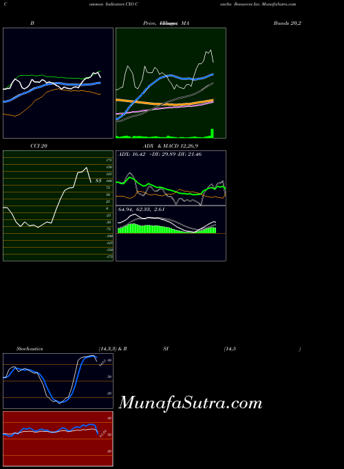 NYSE Concho Resources Inc. CXO All indicator, Concho Resources Inc. CXO indicators All technical analysis, Concho Resources Inc. CXO indicators All free charts, Concho Resources Inc. CXO indicators All historical values NYSE