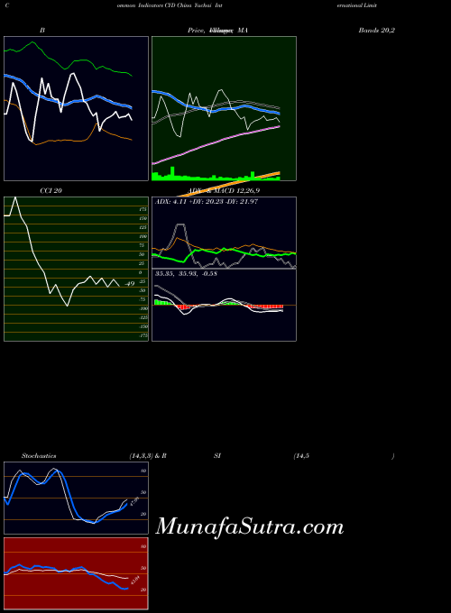 China Yuchai indicators chart 