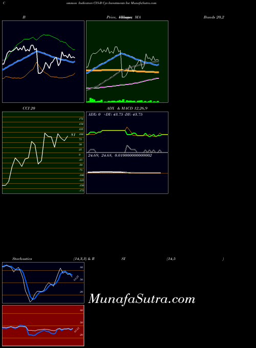 NYSE Cys Investments Inc CYS-B Stochastics indicator, Cys Investments Inc CYS-B indicators Stochastics technical analysis, Cys Investments Inc CYS-B indicators Stochastics free charts, Cys Investments Inc CYS-B indicators Stochastics historical values NYSE