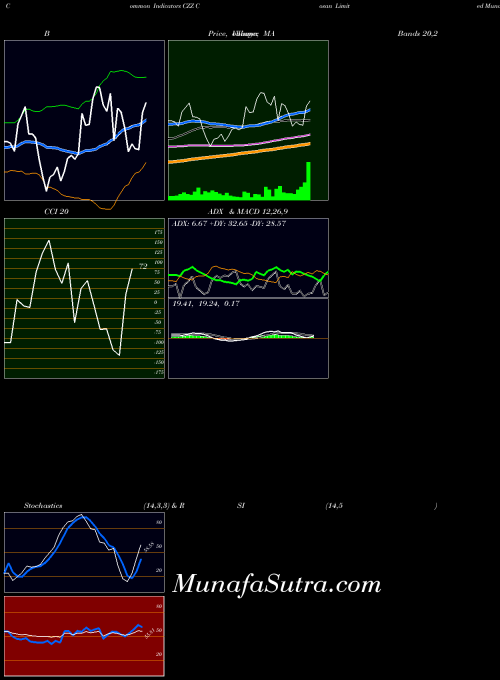 NYSE Cosan Limited CZZ All indicator, Cosan Limited CZZ indicators All technical analysis, Cosan Limited CZZ indicators All free charts, Cosan Limited CZZ indicators All historical values NYSE