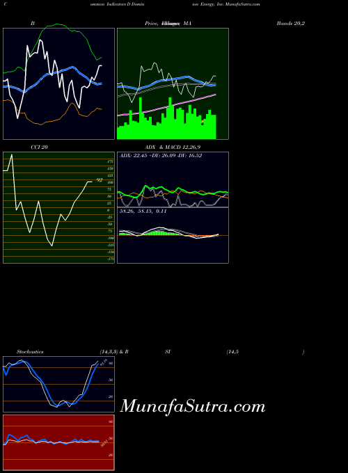 NYSE Dominion Energy, Inc. D All indicator, Dominion Energy, Inc. D indicators All technical analysis, Dominion Energy, Inc. D indicators All free charts, Dominion Energy, Inc. D indicators All historical values NYSE