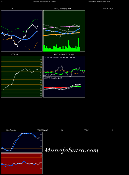 NYSE Danaos Corporation DAC All indicator, Danaos Corporation DAC indicators All technical analysis, Danaos Corporation DAC indicators All free charts, Danaos Corporation DAC indicators All historical values NYSE