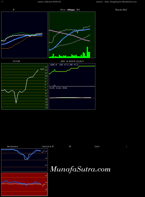 E Commerce indicators chart 