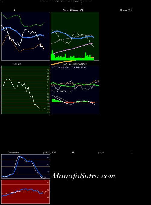 Doordash Inc indicators chart 
