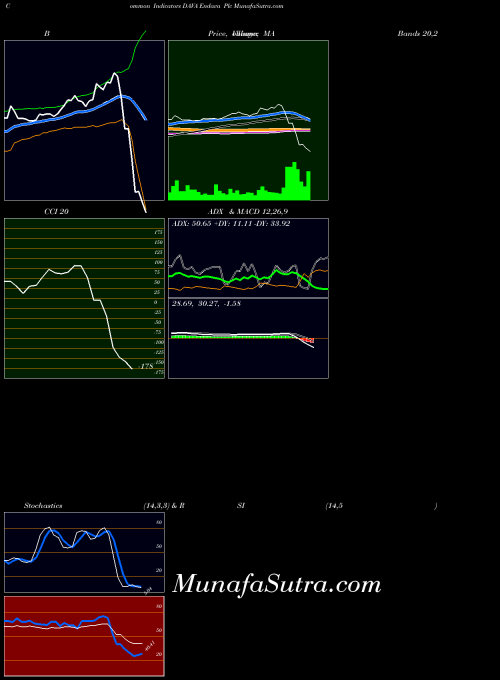 Endava Plc indicators chart 