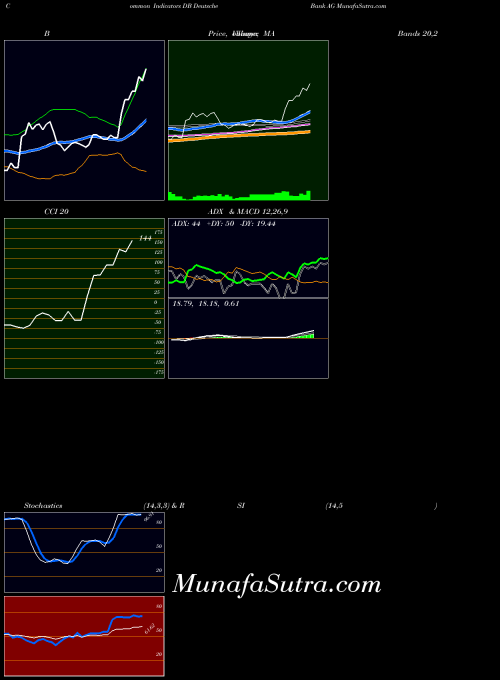 NYSE Deutsche Bank AG DB All indicator, Deutsche Bank AG DB indicators All technical analysis, Deutsche Bank AG DB indicators All free charts, Deutsche Bank AG DB indicators All historical values NYSE