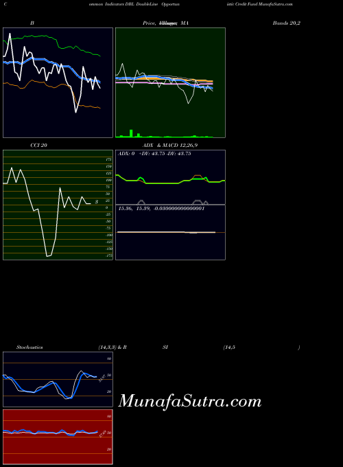 NYSE DoubleLine Opportunistic Credit Fund DBL All indicator, DoubleLine Opportunistic Credit Fund DBL indicators All technical analysis, DoubleLine Opportunistic Credit Fund DBL indicators All free charts, DoubleLine Opportunistic Credit Fund DBL indicators All historical values NYSE