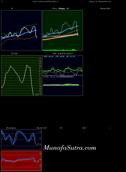 NYSE Donaldson Company, Inc. DCI All indicator, Donaldson Company, Inc. DCI indicators All technical analysis, Donaldson Company, Inc. DCI indicators All free charts, Donaldson Company, Inc. DCI indicators All historical values NYSE