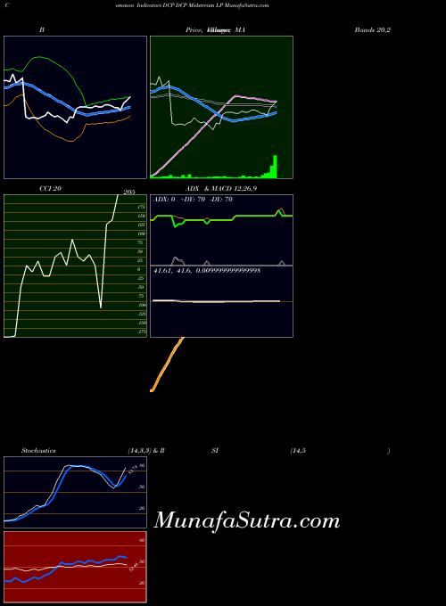 NYSE DCP Midstream LP DCP All indicator, DCP Midstream LP DCP indicators All technical analysis, DCP Midstream LP DCP indicators All free charts, DCP Midstream LP DCP indicators All historical values NYSE