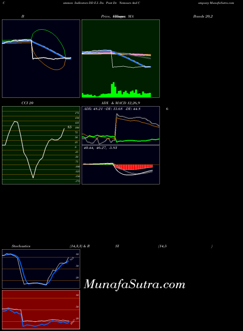 NYSE E.I. Du Pont De Nemours And Company DD All indicator, E.I. Du Pont De Nemours And Company DD indicators All technical analysis, E.I. Du Pont De Nemours And Company DD indicators All free charts, E.I. Du Pont De Nemours And Company DD indicators All historical values NYSE