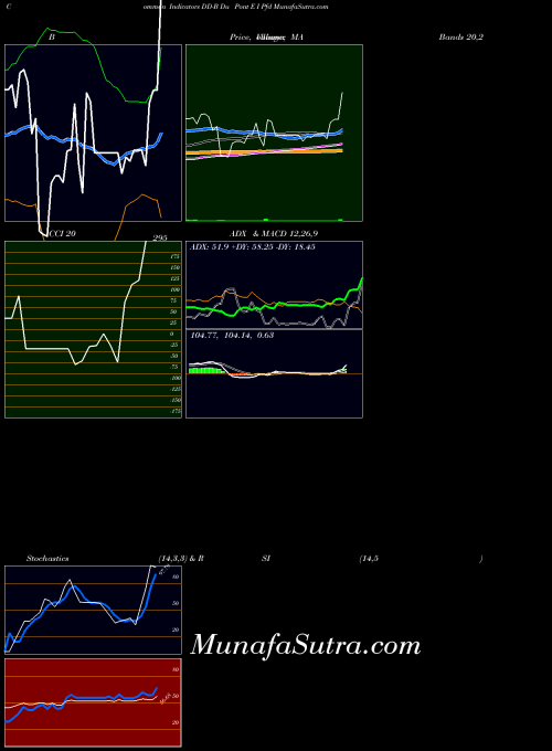 Du Pont indicators chart 