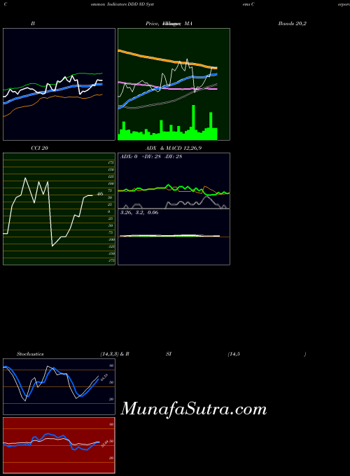 3d Systems indicators chart 