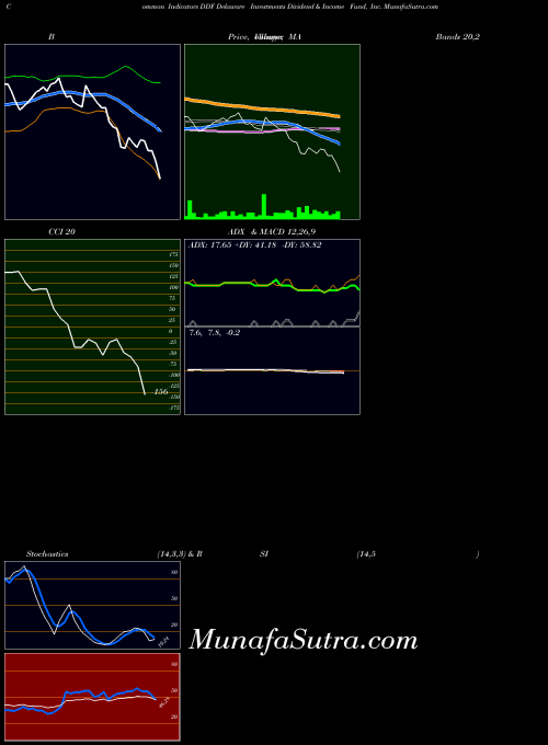 NYSE Delaware Investments Dividend & Income Fund, Inc. DDF All indicator, Delaware Investments Dividend & Income Fund, Inc. DDF indicators All technical analysis, Delaware Investments Dividend & Income Fund, Inc. DDF indicators All free charts, Delaware Investments Dividend & Income Fund, Inc. DDF indicators All historical values NYSE