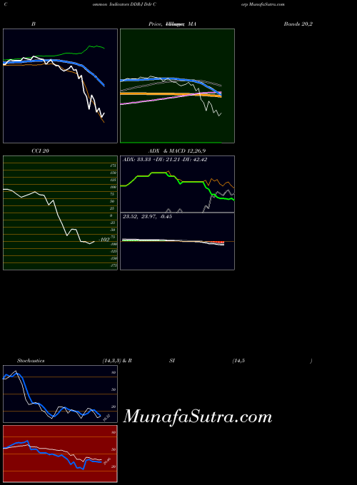 NYSE Ddr Corp DDR-J CCI indicator, Ddr Corp DDR-J indicators CCI technical analysis, Ddr Corp DDR-J indicators CCI free charts, Ddr Corp DDR-J indicators CCI historical values NYSE