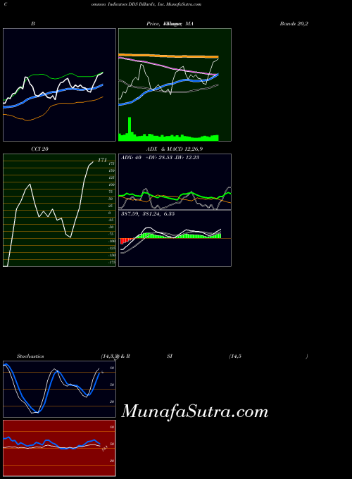 NYSE Dillard's, Inc. DDS All indicator, Dillard's, Inc. DDS indicators All technical analysis, Dillard's, Inc. DDS indicators All free charts, Dillard's, Inc. DDS indicators All historical values NYSE
