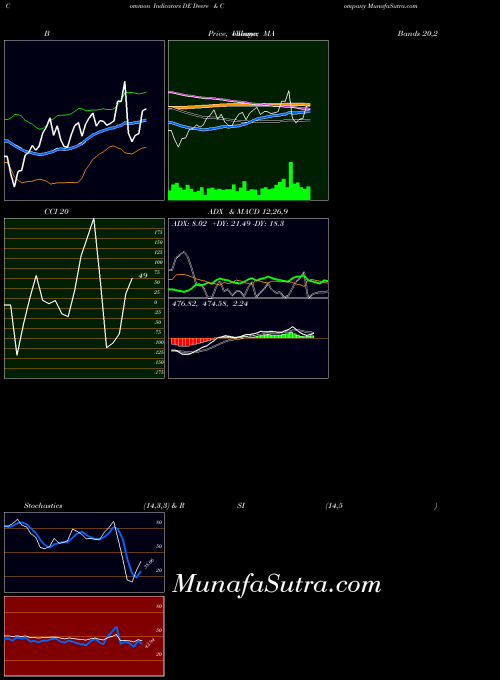 NYSE Deere & Company DE All indicator, Deere & Company DE indicators All technical analysis, Deere & Company DE indicators All free charts, Deere & Company DE indicators All historical values NYSE
