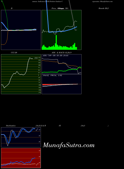 Deckers Outdoor indicators chart 