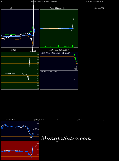 NYSE D8 Holdings Corp Cl A DEH All indicator, D8 Holdings Corp Cl A DEH indicators All technical analysis, D8 Holdings Corp Cl A DEH indicators All free charts, D8 Holdings Corp Cl A DEH indicators All historical values NYSE